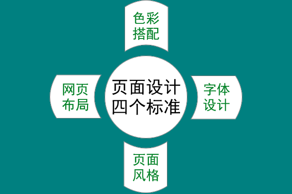 优秀的网页设计应该符合哪四个标准？